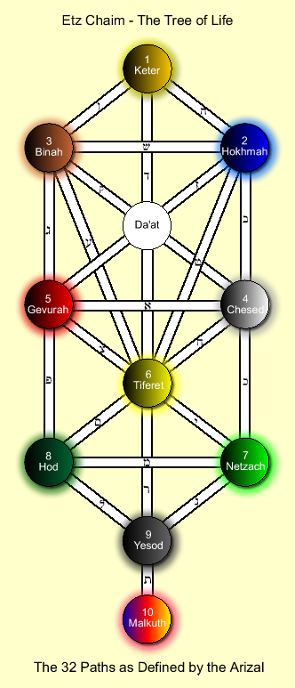 Etz Chaim - The Tree of Life